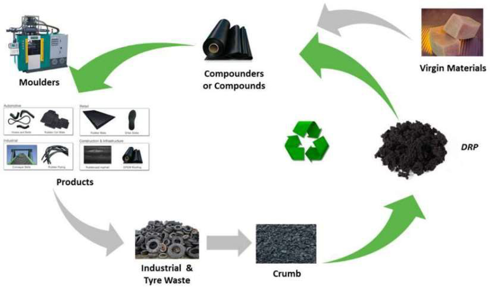 Rubber recycling process diagram